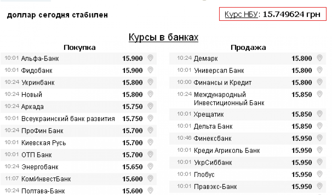 В каких банках есть доллар. Курс доллара на сегодня. Курс доллара на сегодня в банках. Доллар в Новосибирске. Курс доллара на завтра в банках.