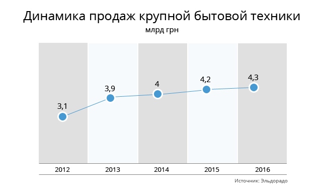 Рынок бытовой техники. Динамика рынка бытовой техники. Рынок бытовой техники 2020. Динамика рынка бытовой техники 2020. Рынок бытовой техники 2020-2021.