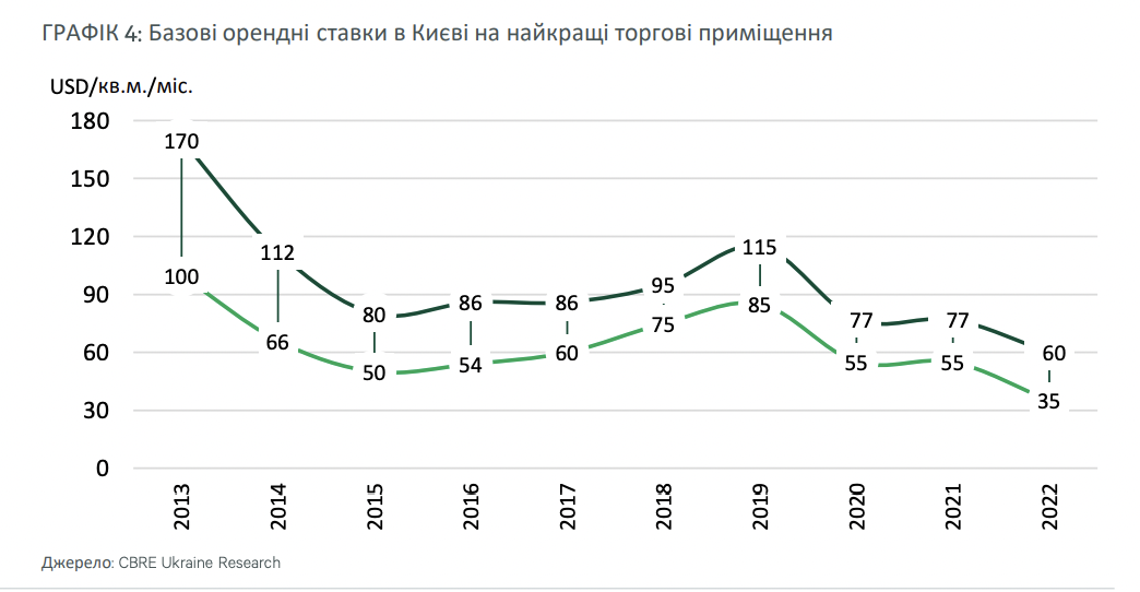 Оренді ставки в ТРЦ Києва