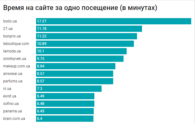 Время посещения интернета. – Самые посещаемые сайты электронной коммерции в России.