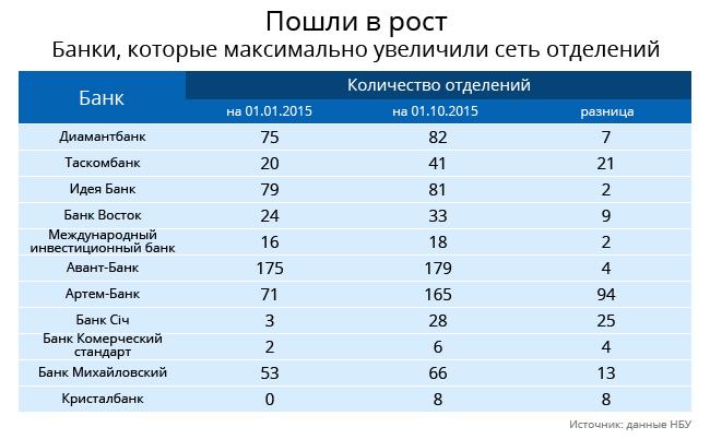 Объем отделения. Рейтинг банков по количеству отделений. Кол-во отделений банков России. Банк Россия количество отделений. Количество филиалов банков.