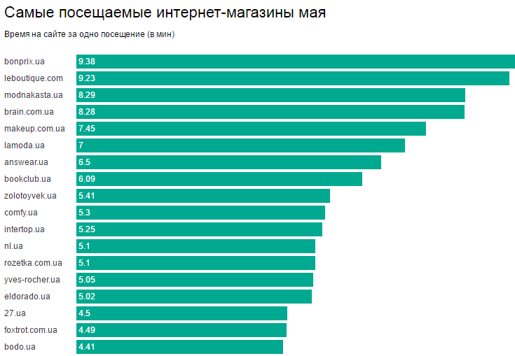Лучшие сайты россии рейтинг. Крупнейшие интернет магазины. Наиболее посещаемый. Посещаемость интернет магазина. Крупные интернет магазины.