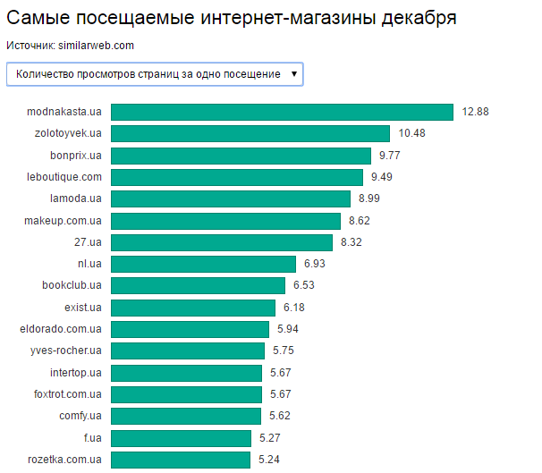 Рейтинг магазинов