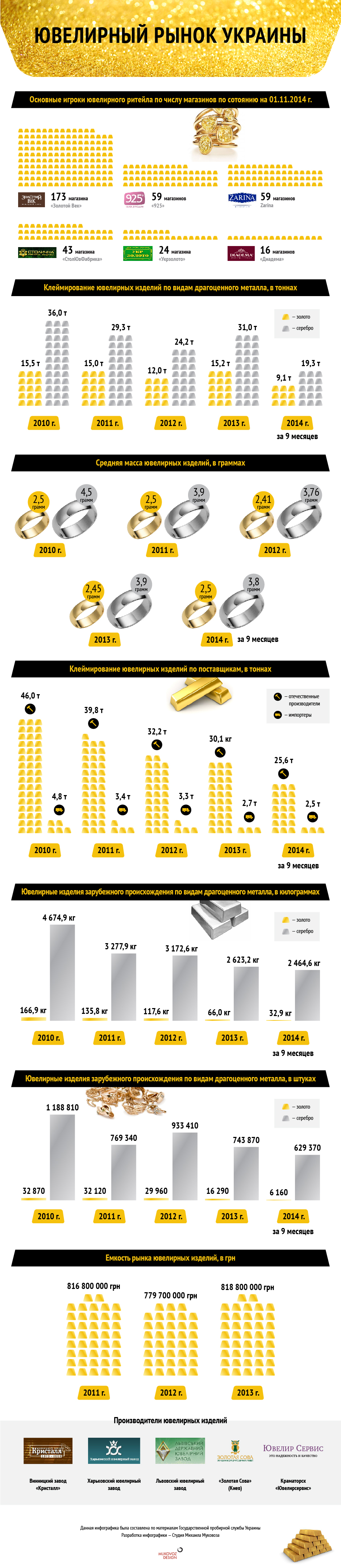 Ювелирный рынок Украины