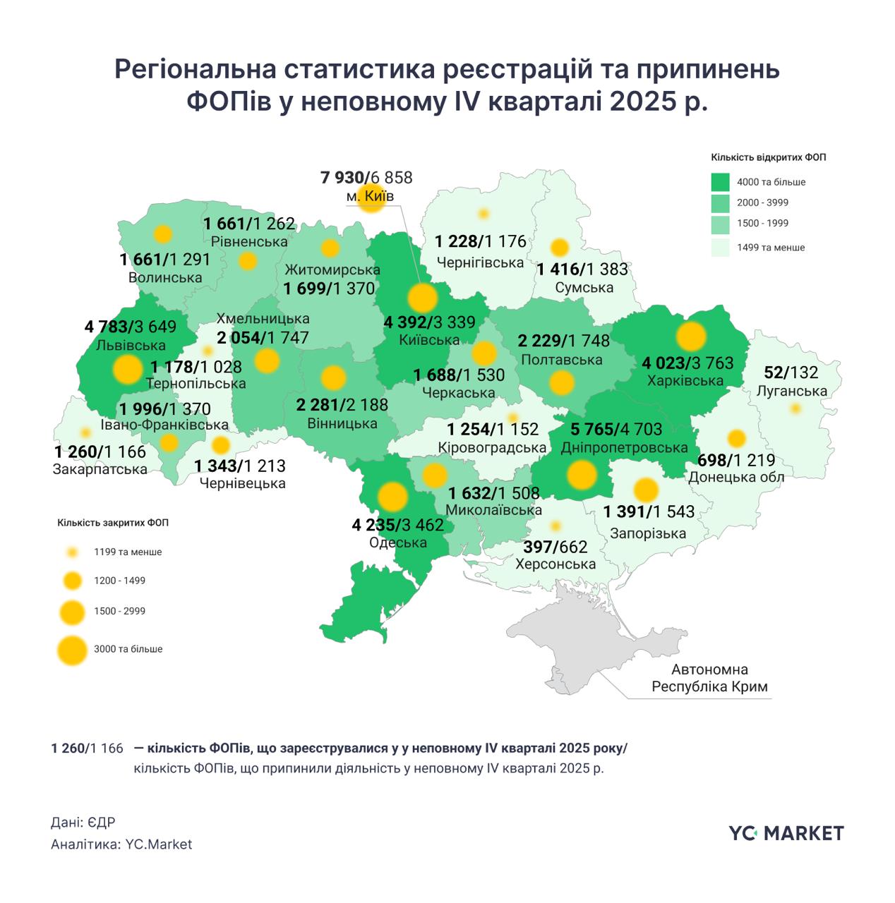 Статистика реєстрацій та припинень ФОПів